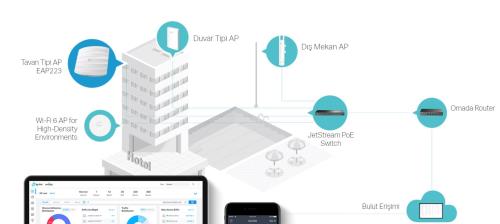 TP-LINK OMEDA EAP223 AC1350 Dual Band Tavan Tipi Access Point 802.3af, 48V Passive PoE, no PoE adapter - Access Pointler ürünleri tekmarshop.com'da